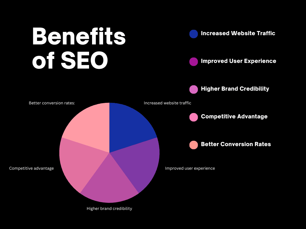 Benefits of SEO