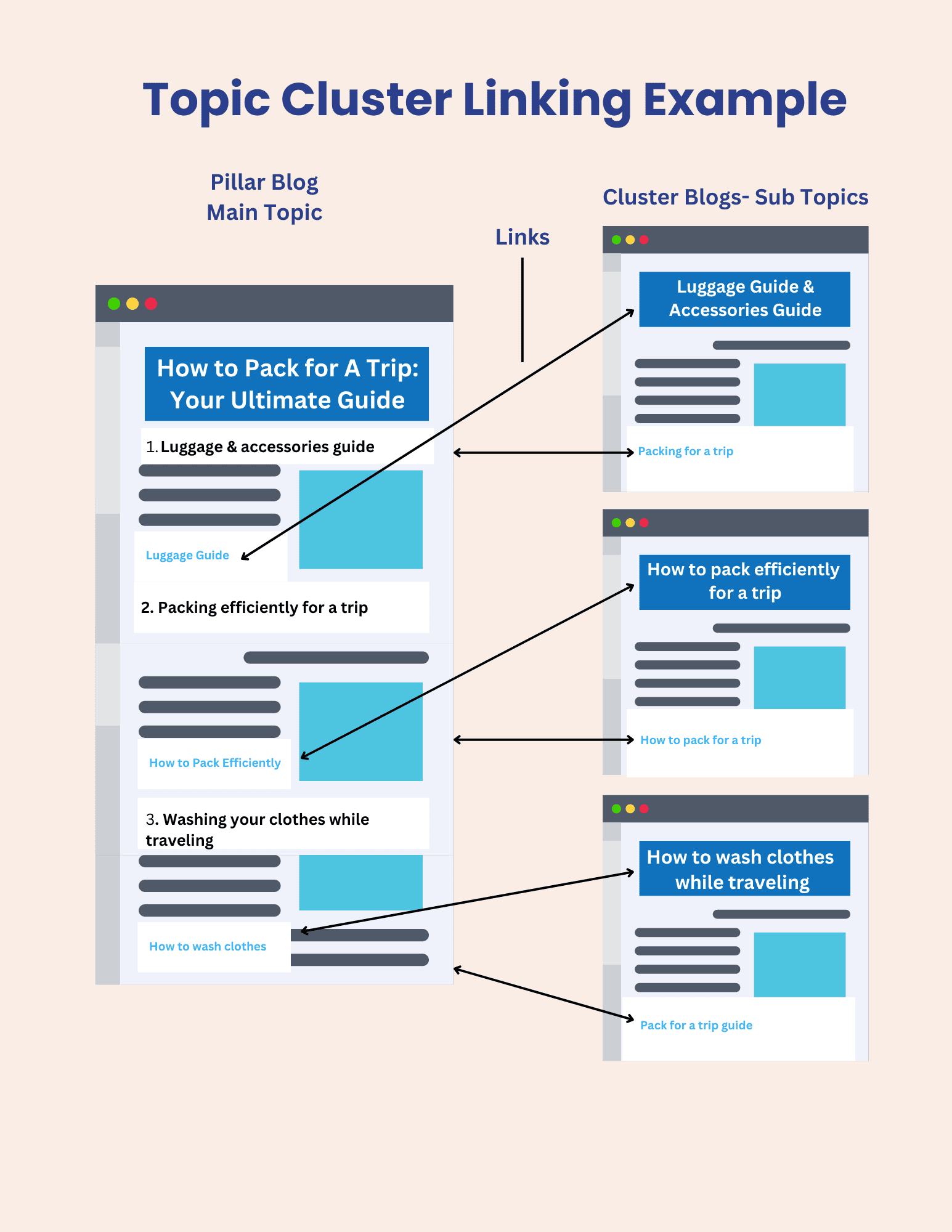 Internal linking structure for blog topics