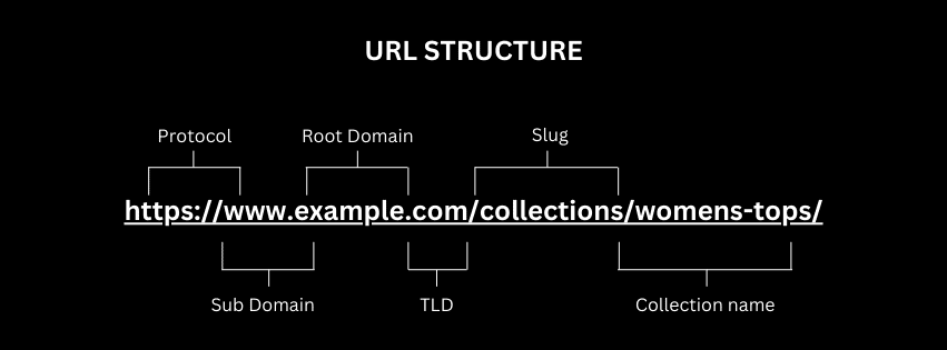 Diagram of URL structure